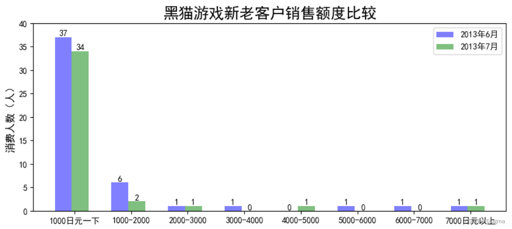 Python 数据分析实战——为什么销售额减少？酒卷隆治_案例1