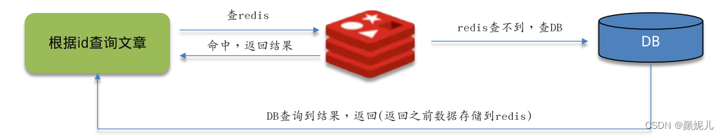 面试笔记——<span style='color:red;'>Redis</span>（<span style='color:red;'>使用</span><span style='color:red;'>场景</span>、面临问题、<span style='color:red;'>缓存</span>穿透）