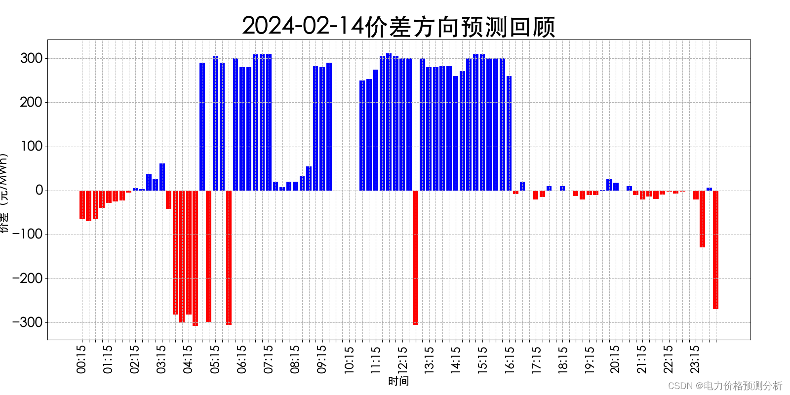 山西电力市场日前价格预测【2024-02-16】