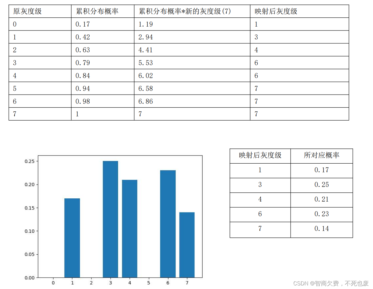 原灰度级 累积分布概率 累积分布概率*新的灰度级(7) 映射后灰度级
0 0.17 1.19 1
1 0.42 2.94 3
2 0.63 4.41 4
3 0.79 5.53 6
4 0.84 6.02 6
5 0.94 6.58 7
6 0.98 6.86 7
7 1 7 7
映射后灰度级 所对应