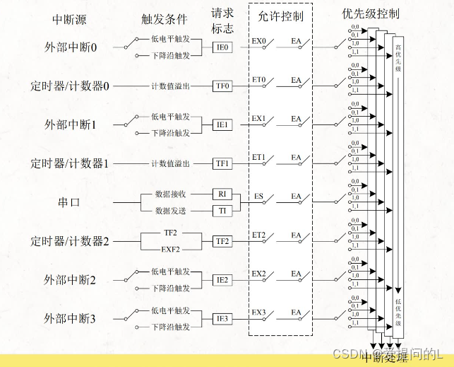c51单片机stc89c52rc笔记3