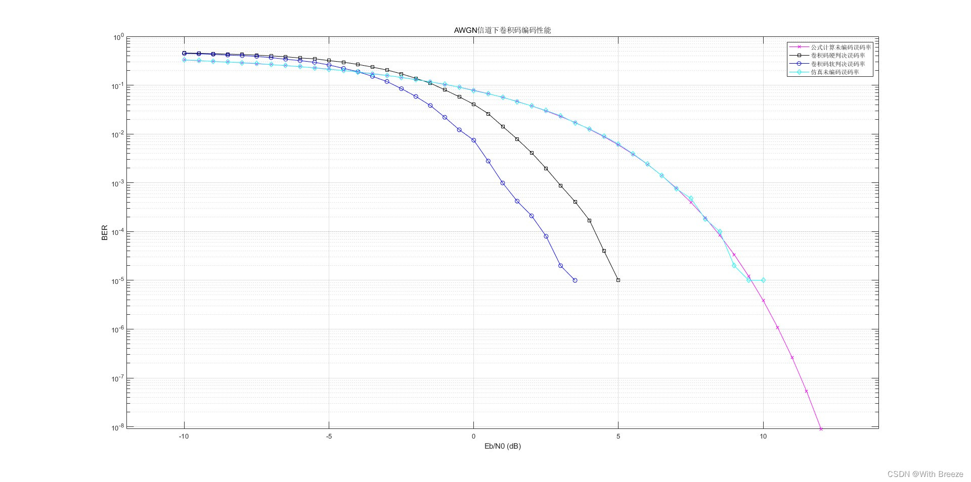 编码——卷积码Matlab编译码实现与性能分析
