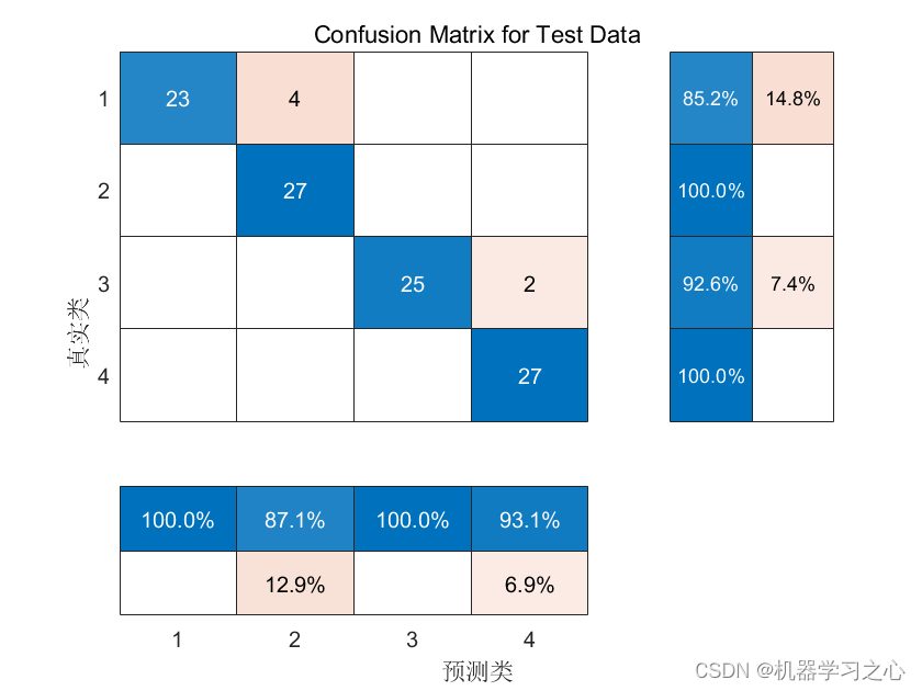 分类预测 | Matlab实现FA-SVM萤火虫算法优化支持向量机的多变量输入数据分类预测