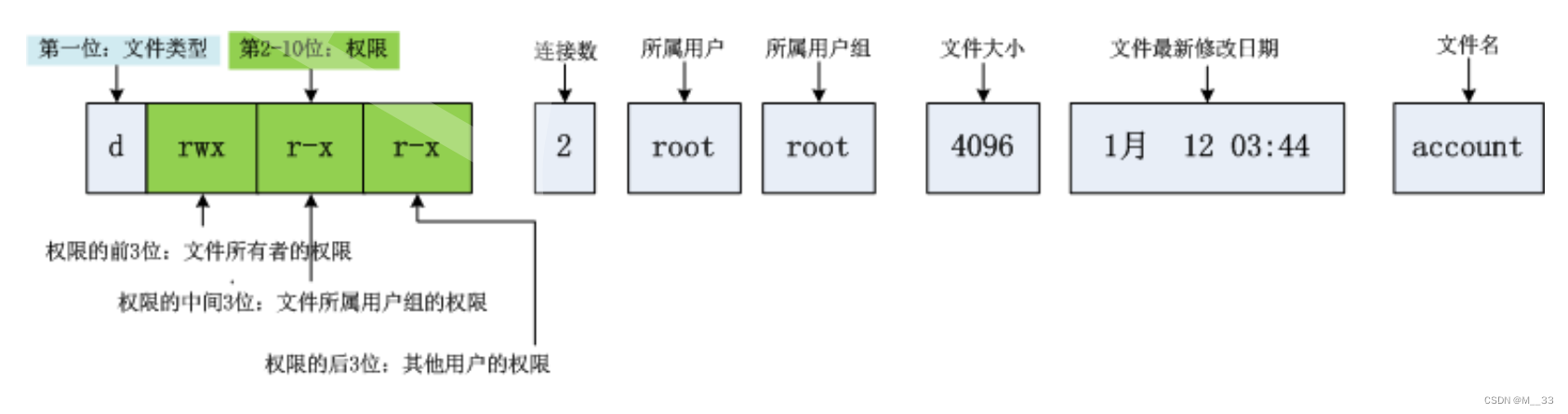 文件权限