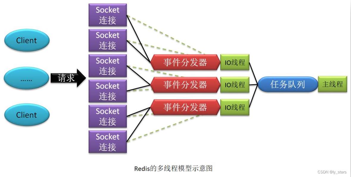 1 redis7概述