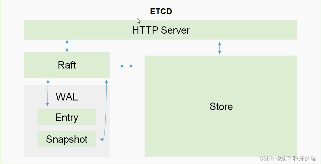 ETCD是什么