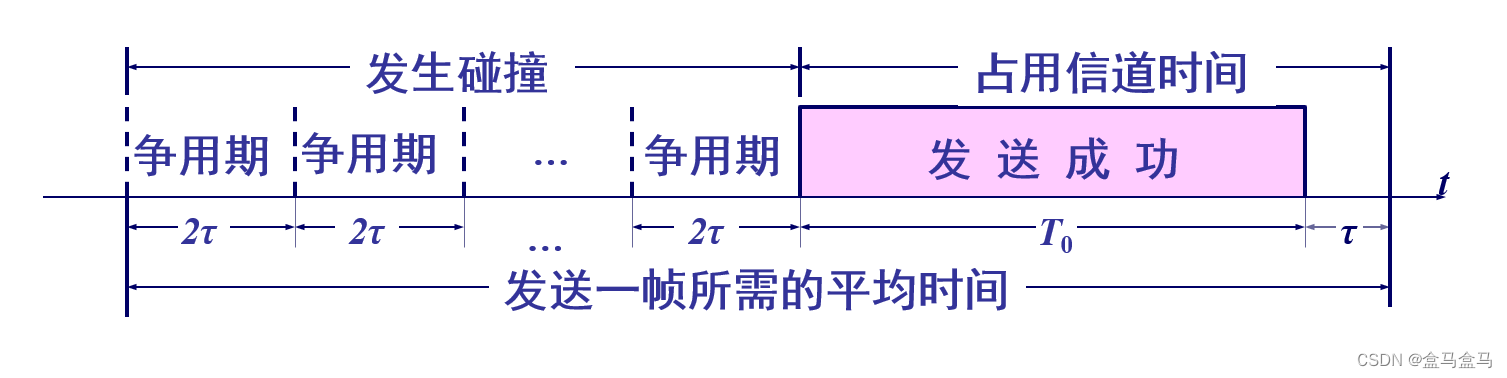 计算机网络：数据链路层 - CSMA/CD协议