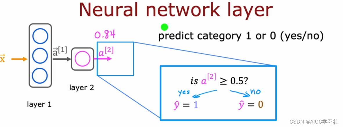 吴恩达2022机器学习专项课程C2（高级学习算法）W1（神经网络）：2.4 神经网络层