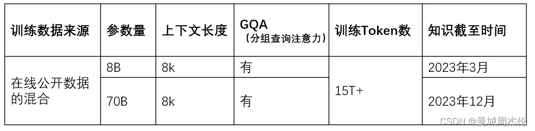 自然语言处理: 第二十八章大模型基底之llama3