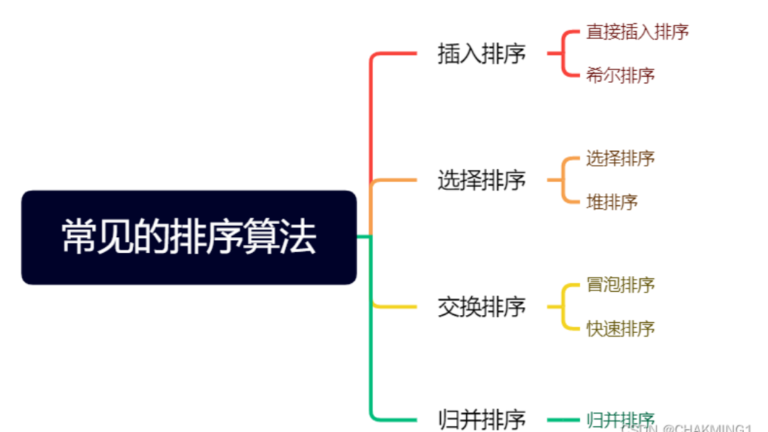 <span style='color:red;'>C</span><span style='color:red;'>语言</span>学习--<span style='color:red;'>八</span>种排序<span style='color:red;'>算法</span>