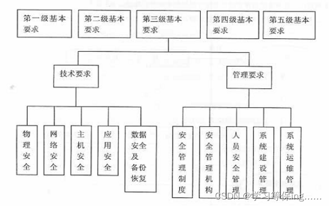 三级等保安全解决方案——实施方案