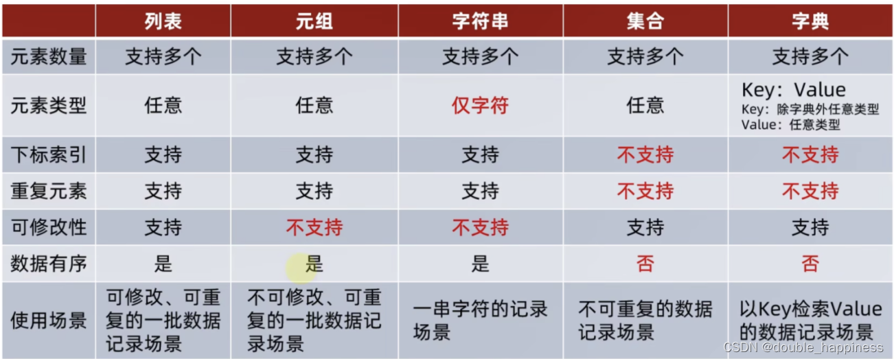 【黑马程序员】python数据容器