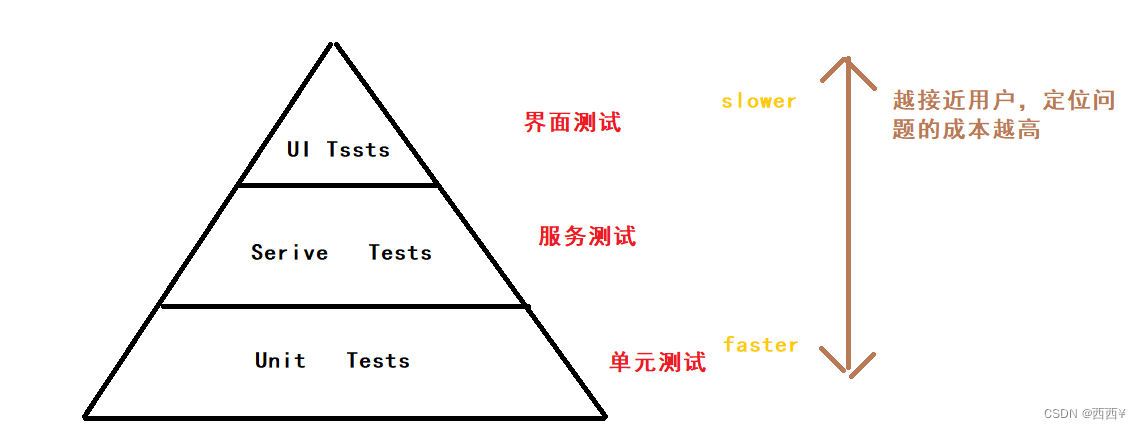 软件测试相关内容第四弹 -- 测试用例与测试分类