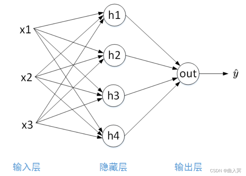 深度学习——第6章 浅层神经网络（NN）