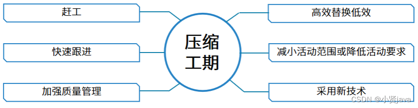 高项备考葵花宝典-项目进度管理输入、输出、工具和技术(下，很详细考试必过)