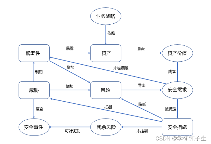 风险评估各要素