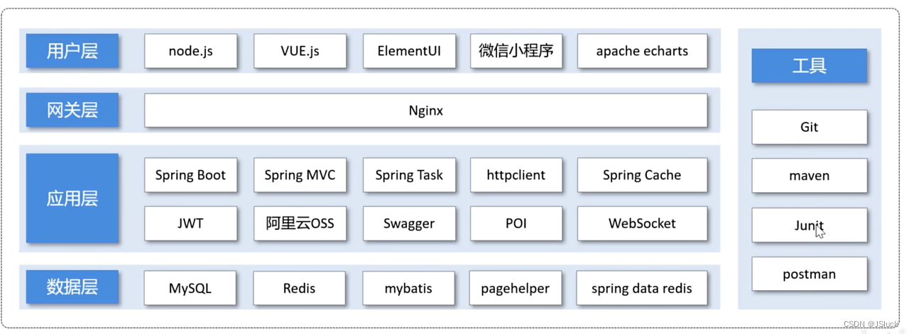 Java项目推荐|几个B站上的从零搭建项目