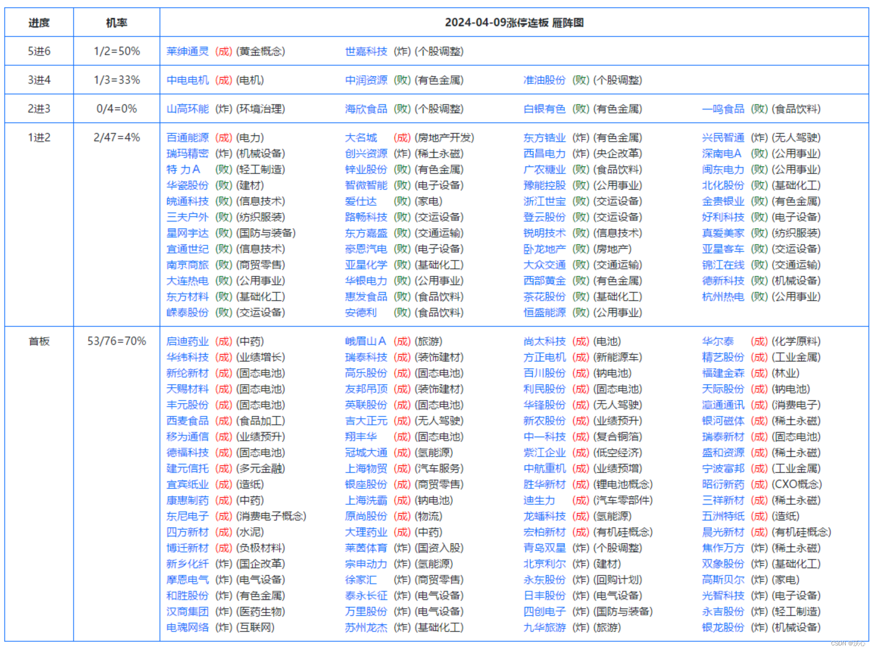 市场复盘总结 20240409