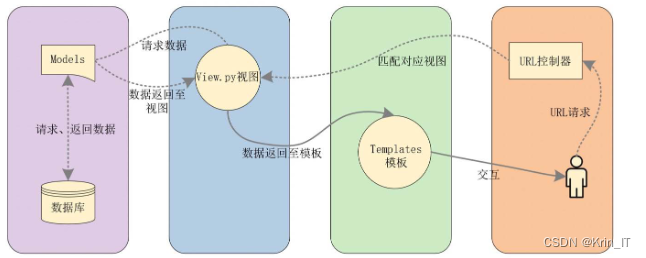 毕业设计：基于大数据的衣食住行消费数据分析可视化系统