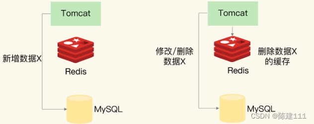 <span style='color:red;'>Redis</span><span style='color:red;'>核心</span><span style='color:red;'>技术</span><span style='color:red;'>与</span><span style='color:red;'>实战</span>【<span style='color:red;'>学习</span><span style='color:red;'>笔记</span>】 - <span style='color:red;'>16</span>.<span style='color:red;'>Redis</span> <span style='color:red;'>缓存</span>异常：<span style='color:red;'>缓存</span>和数据库不一致