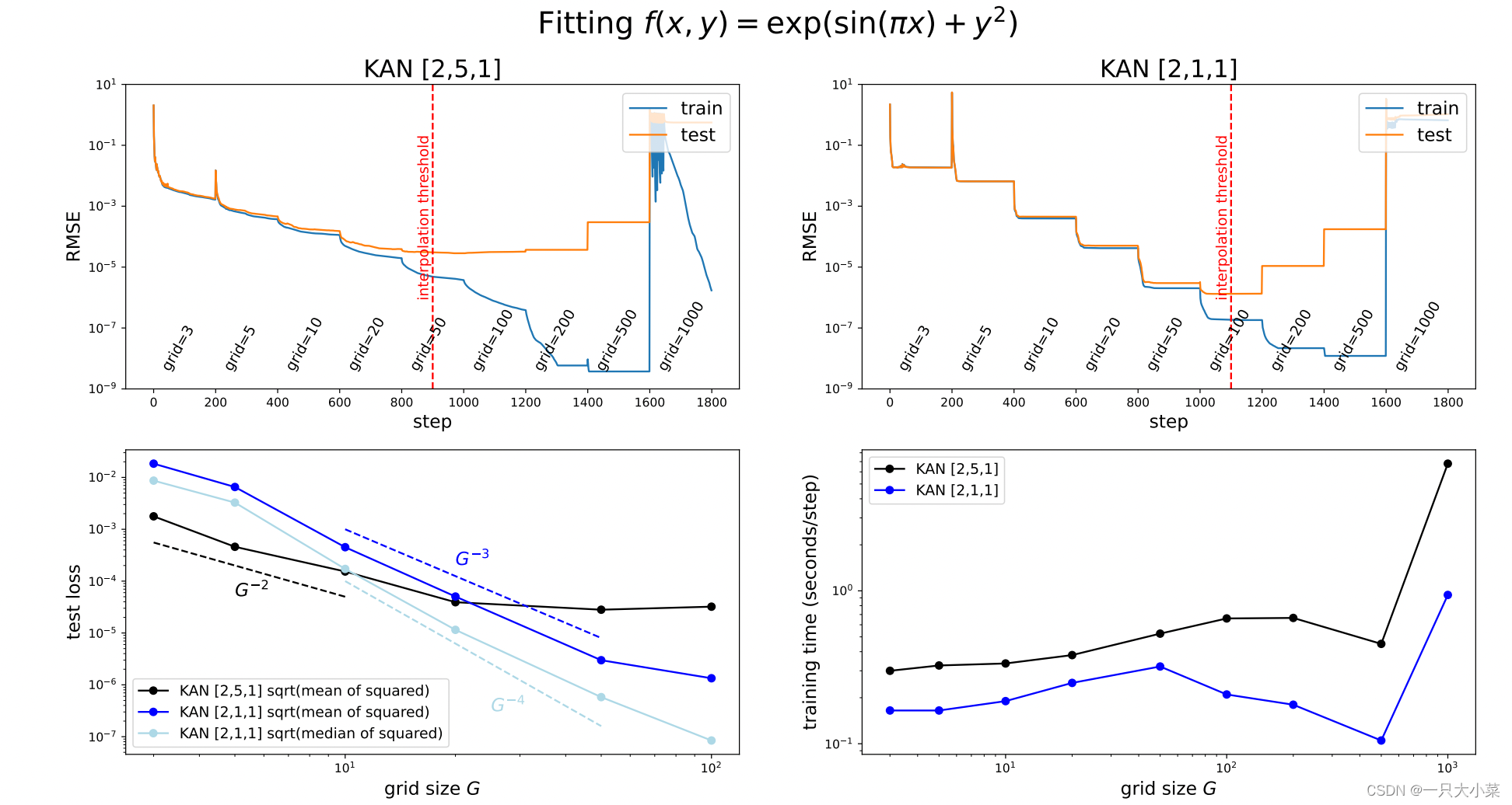 MIT加州理工等革命性KAN破记录，发现数学定理碾压DeepMind！KAN论文解读