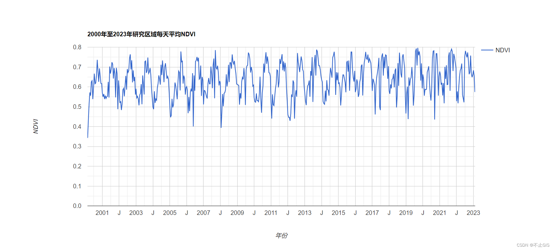 【GEE实践应用】使用MODIS NDVI数据集绘制研究区域每日NDVI序列曲线