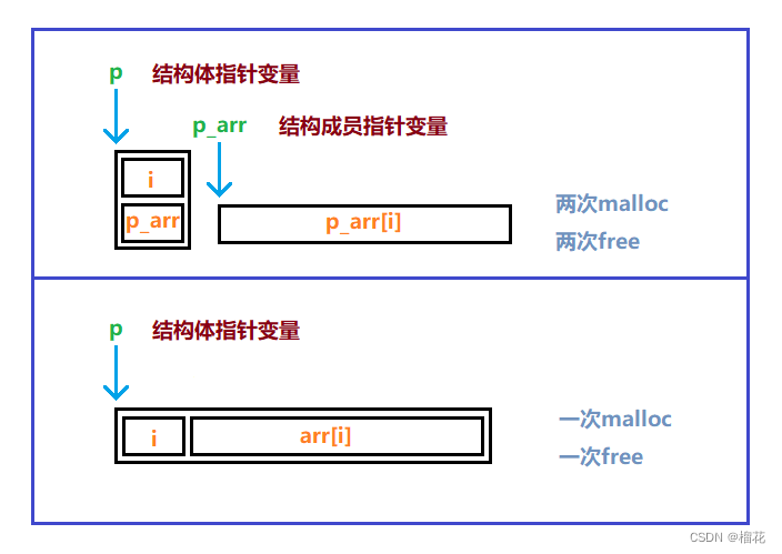 柔性数组的优势