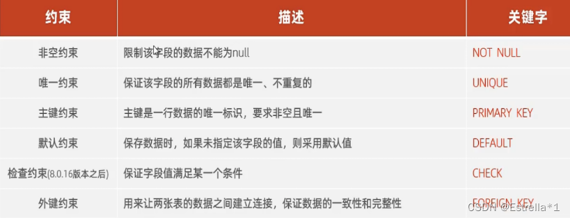 Mysql 约束