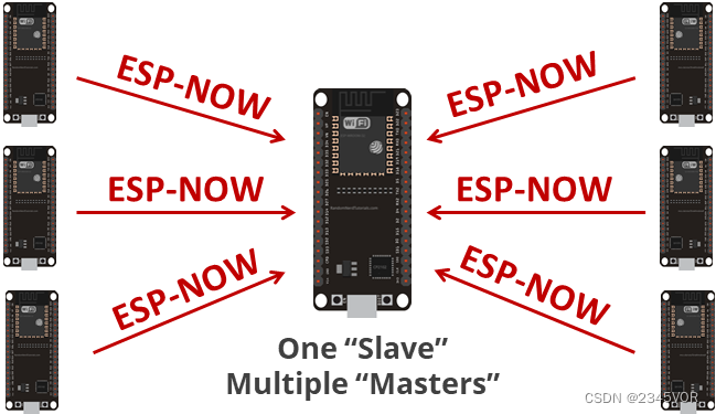 ESP-NOW 搭载 ESP32 从多个开发板接收数据（多对一） 项目概况