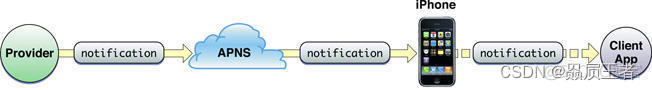 iOS<span style='color:red;'>推</span><span style='color:red;'>送</span>通知