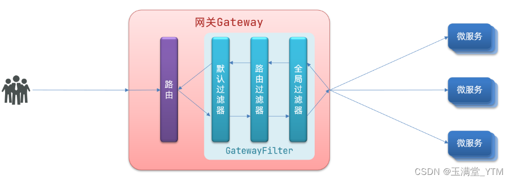 微服务学习:Gateway服务网关