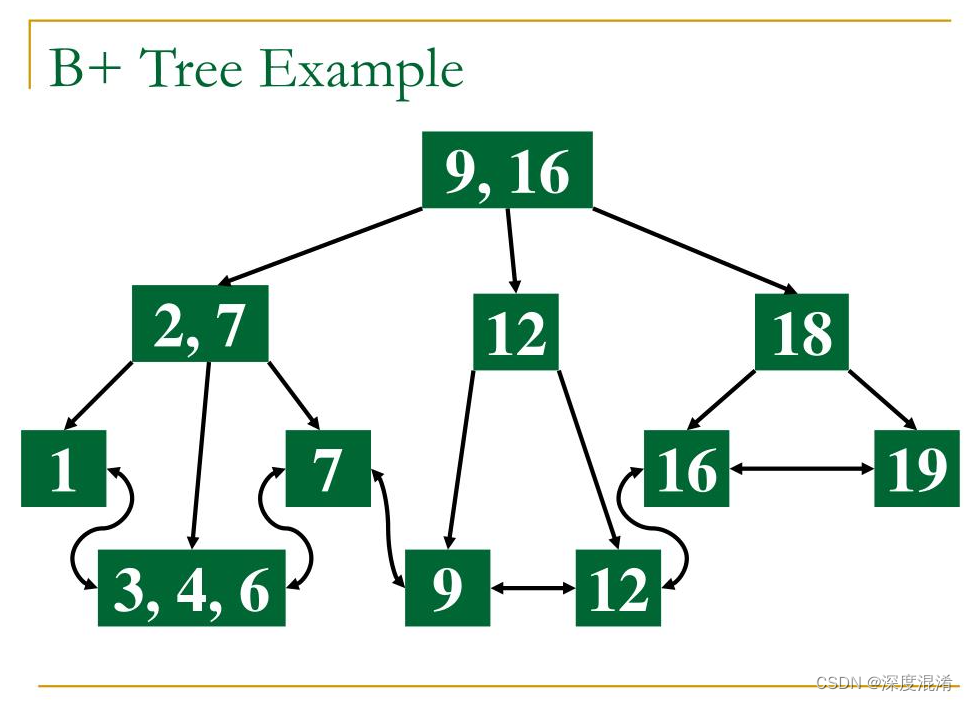 C/C++，树算法——二叉树的插入(Insert)算法之源程序