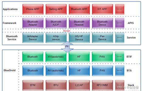 【BlueDroid】Android Bluetooth Stack架构分析（超详细）_androi
