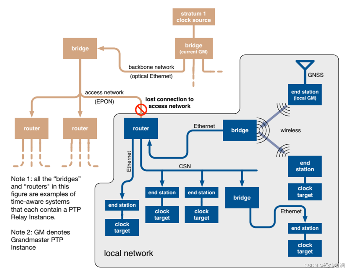 图片来源：IEEE 802.1AS 2020