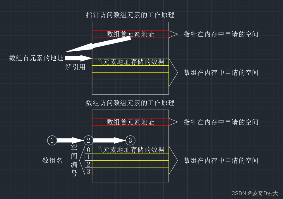 数组指针与指针数组3