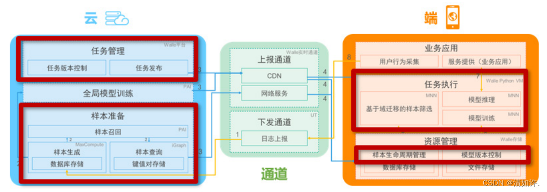 大规模端云协同智能计算(大小模型端云协同联合学习)