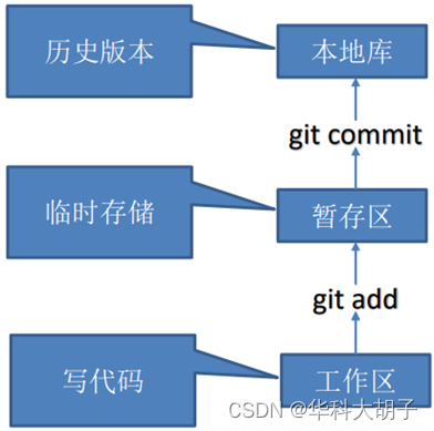 Git学习笔记（第1章）：Git概述