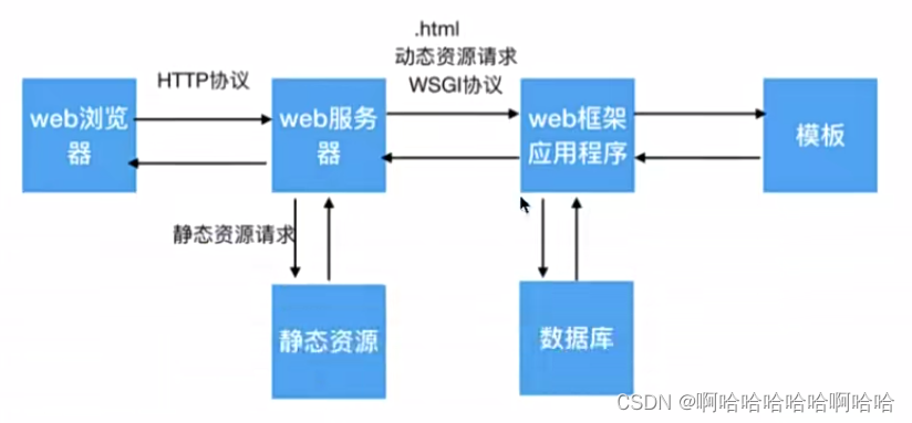 mini web框架示例