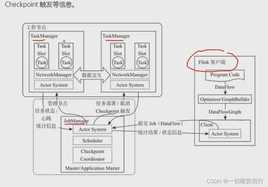 flink 总结