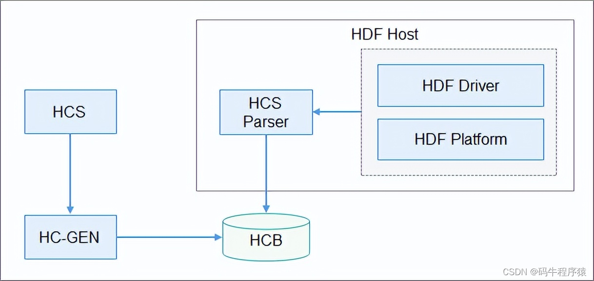 OpenHarmony<span style='color:red;'>驱动</span><span style='color:red;'>消息</span><span style='color:red;'>机制</span>管理