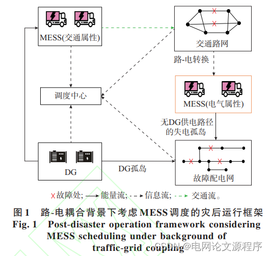 文章解读与仿真程序复现思路——电力系统自动化EI\CSCD\北大核心《考虑移动式储能调度的配电网灾后多源协同孤岛运行策略》