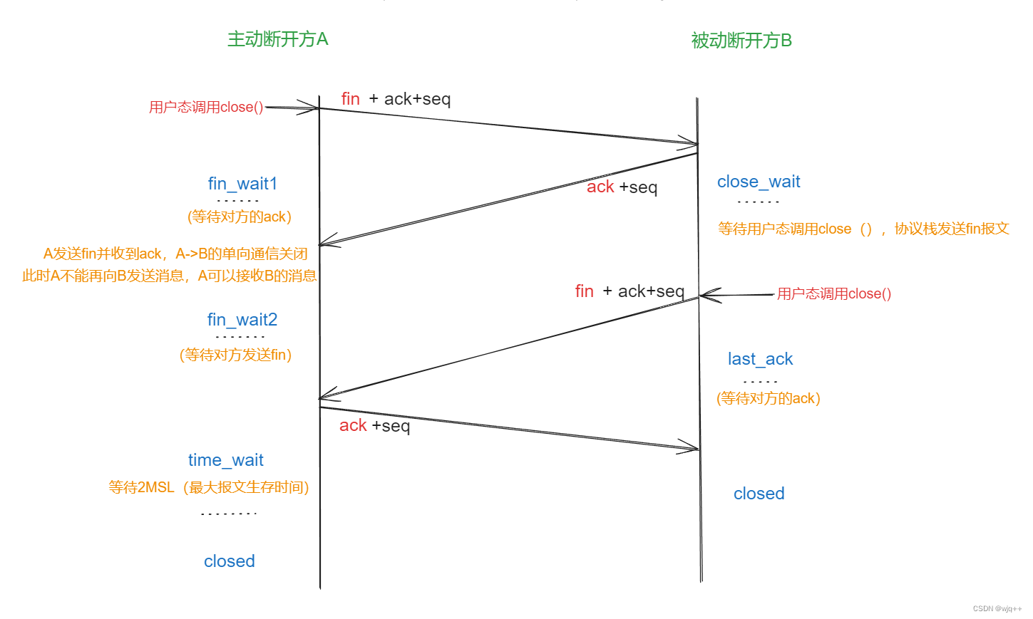 TCP四次挥手<span style='color:red;'>全</span>过程<span style='color:red;'>详解</span>