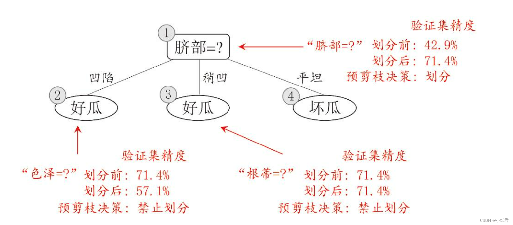 机器学习——决策树（三）预剪枝