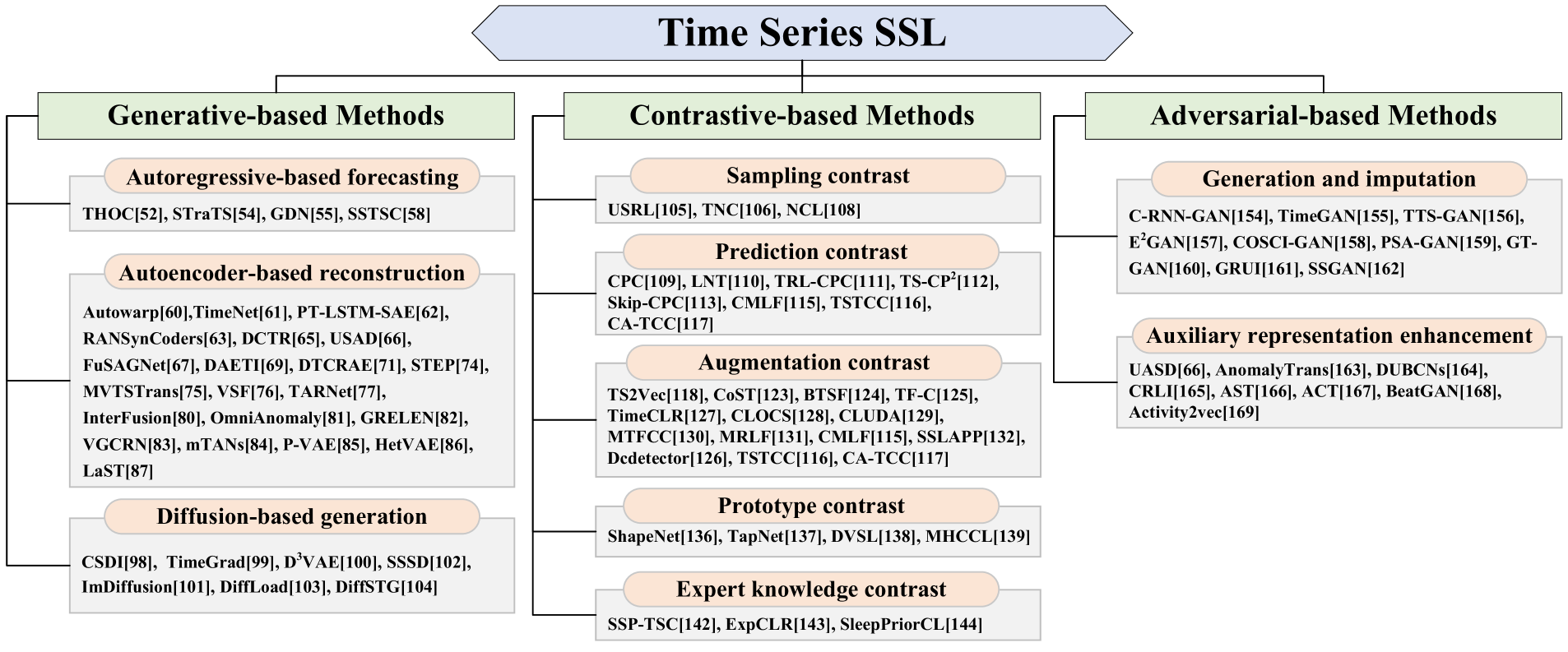 SSL4TS分类