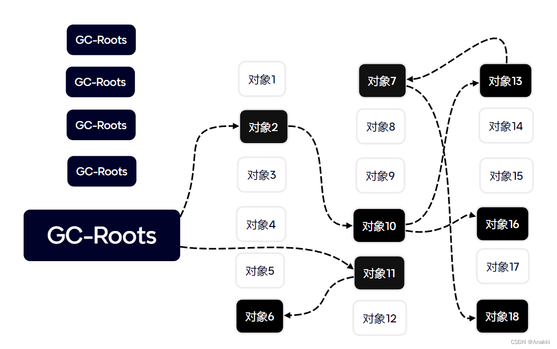 【JVM精通之路】垃圾回收-三色标记算法