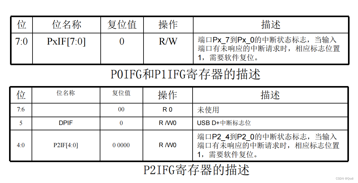 嵌入式（三）中断解析 | 中断基本概念 CC2530中断系统 中断编程全解析