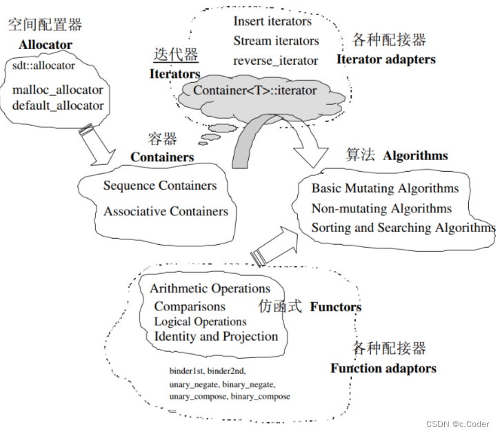 关于C++STL的总结（基础使用和底层原理）