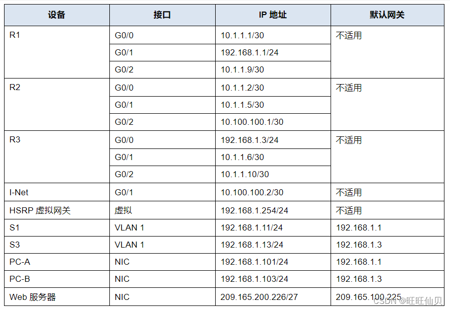 HSRP配置指南