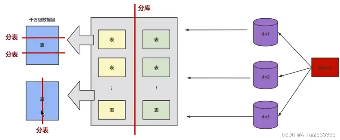 MySQL学习Day25——数据库其他调优策略