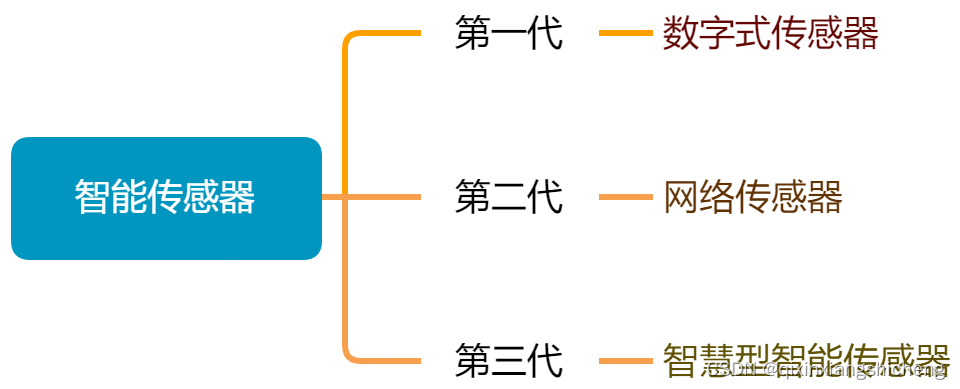 智能传感器阅读笔记-智能传感器的发展历程、发展趋势及方向